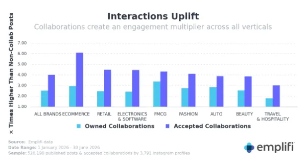 Report highlights the value of creator-led collabs on Instagram
