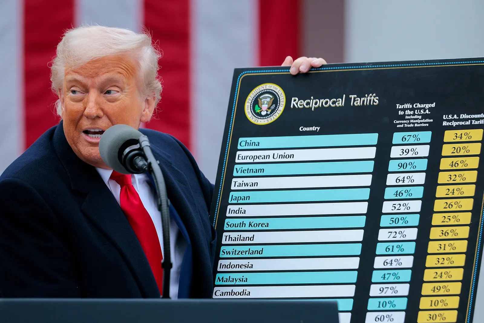 A person holds up a black, blue, white and yellow chart titled “Reciprocal Tariffs” listing the names of several countries alongside percentages.