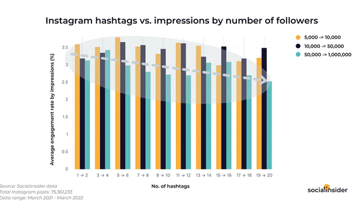 Instagram hashtags report