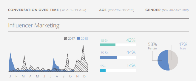 Facebook Topics and Trends Report 2019