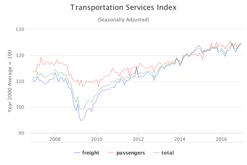 U.S. DOT Freight Transportation Index