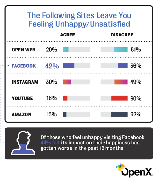 Facebook satisfaction study