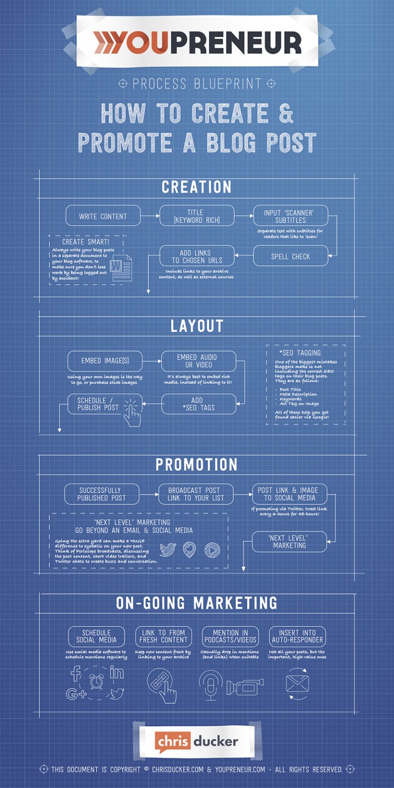 Checklist of blog creation and promotion tips