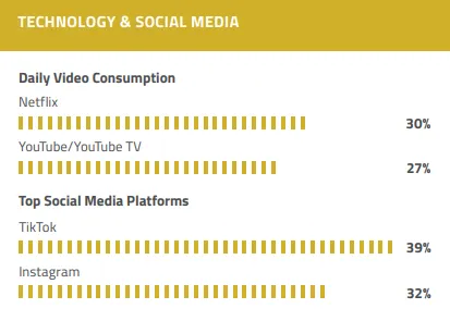 Piper Sandler teen social media usage report