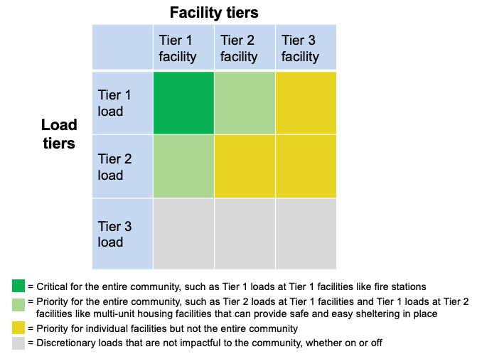 Facility Tiers