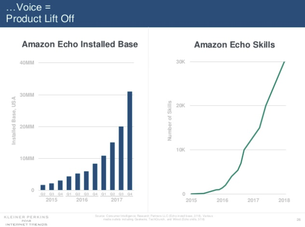 Mary Meeker Internet Trends Report 2018 - The Outlook for Social and Digital Marketing | Social Media Today