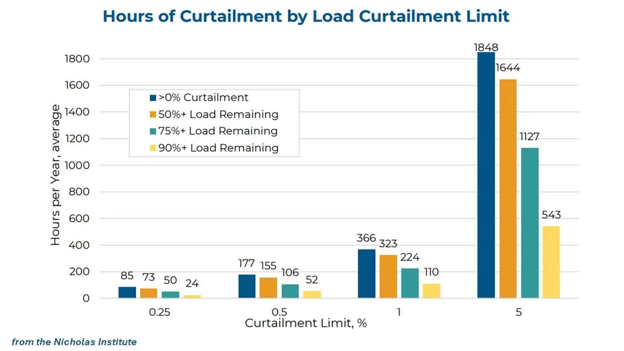 data center load