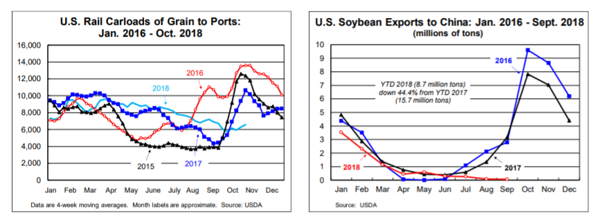 AAR October 2018 Rail Time Indicators Extract: Soybeans to China, ports