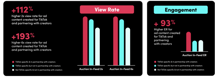 TikTok creator campaign study