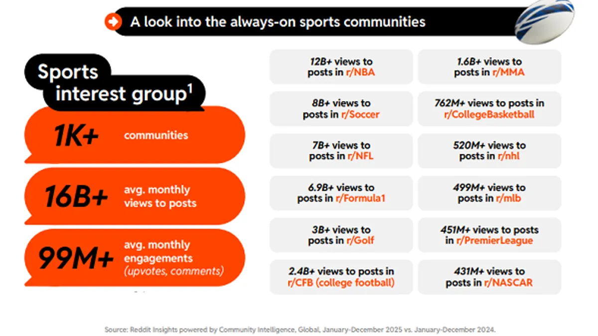 Reddit sports fandom report