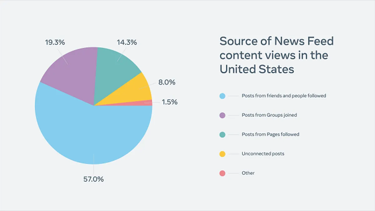 Facebook widely viewed content report