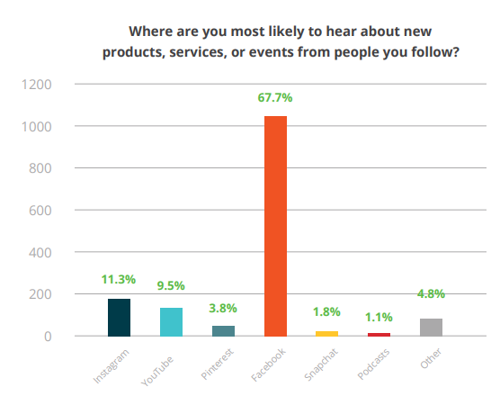 CPC Influencer Marketing study [chart]