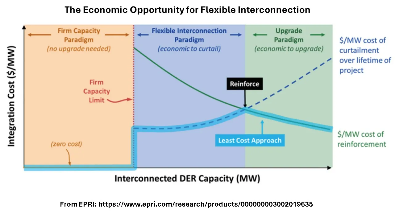 interconnection innovation