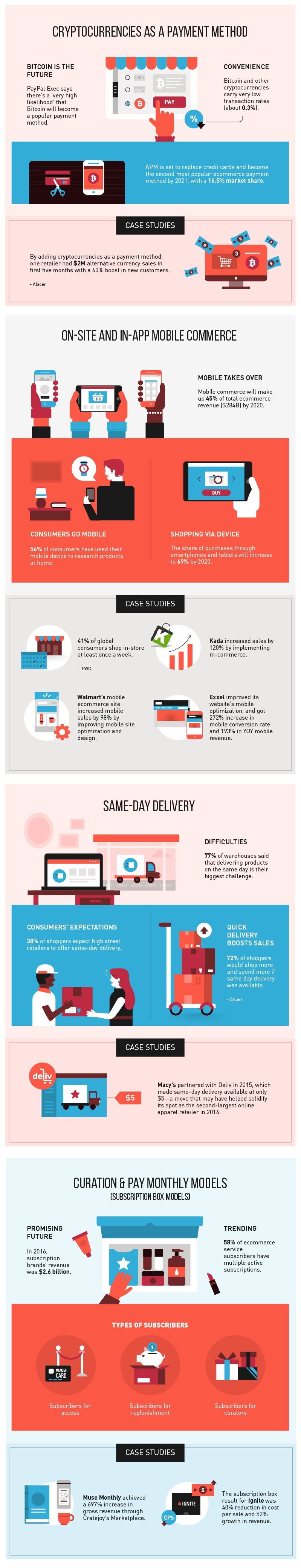 Infographic lists a collection of eCommerce Trends 