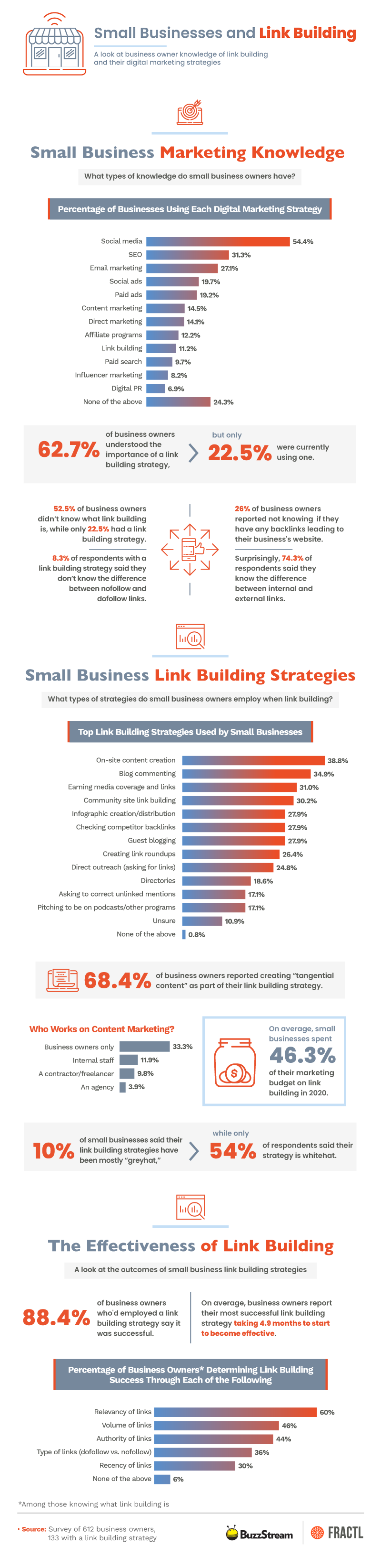 Small business link building research