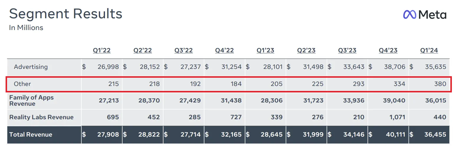 Meta Q1 income overview
