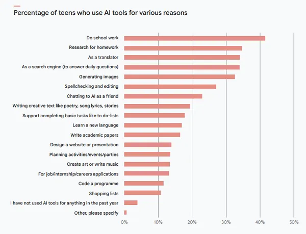 Google Future Report