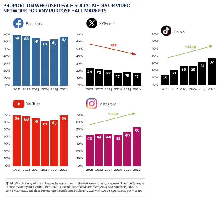 Reuters Institute Digital News Report 2026