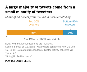 Pew Twitter Report 2019