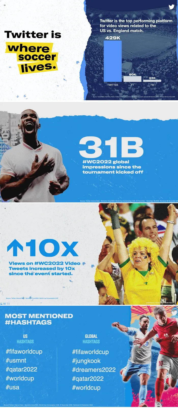Twitter World Cup engagement