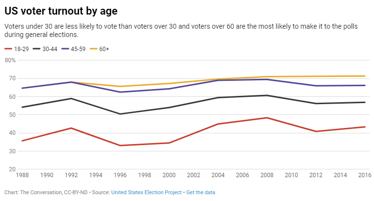 US voter turnout over time