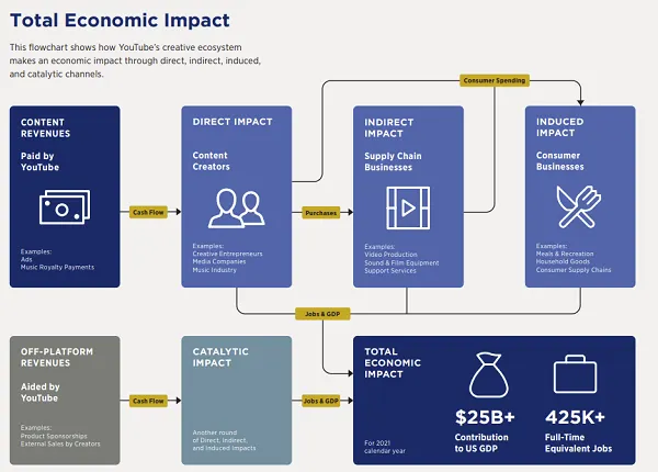 YouTube Creator Economy report