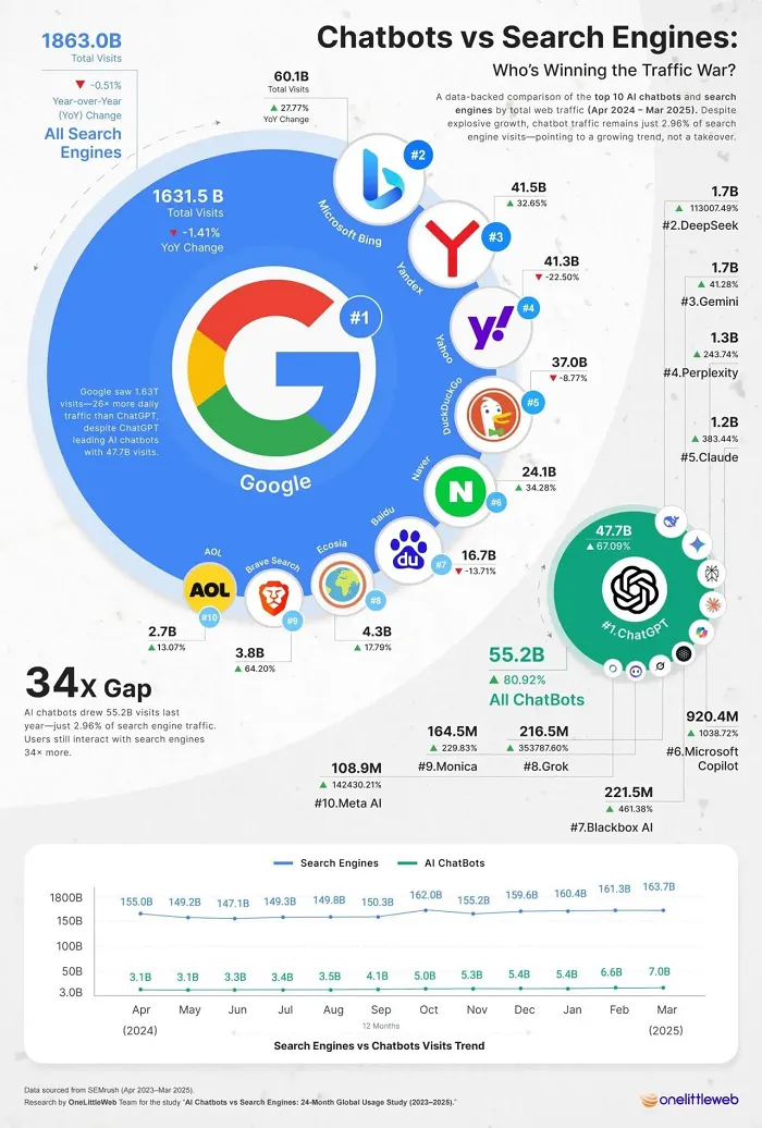AI versus search