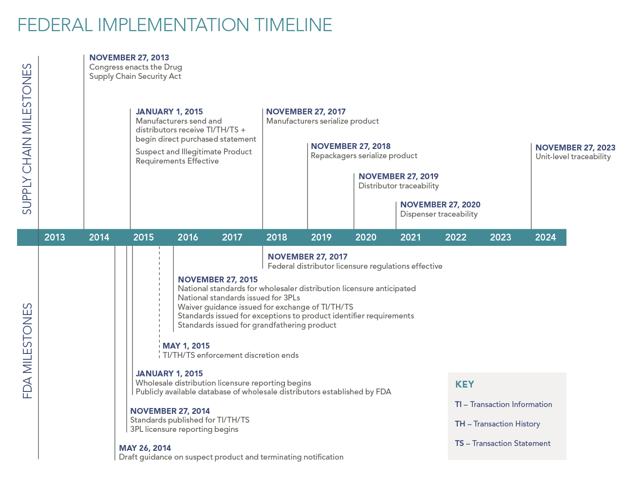 J&J's DSCSA Implementation Timeline