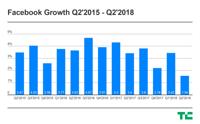 Facebook user growth rates over time