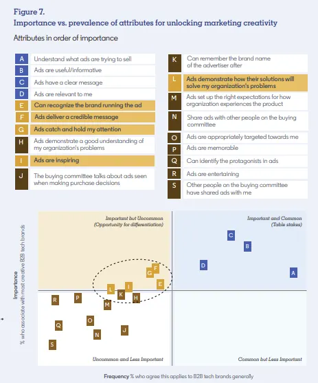 LinkedIn tech marketing survey