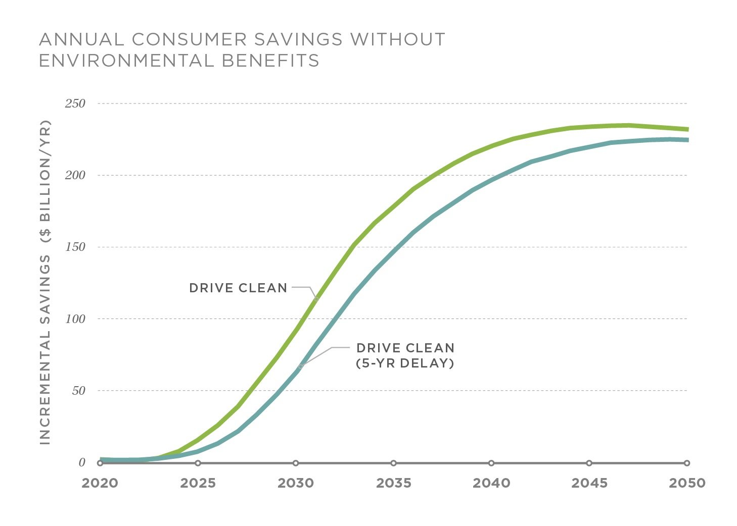 Annual consumer savings in the DRIVE Clean scenario (cumulative savings of $2.7 trillion through 2050) and a delayed-electrification scenario (cumulative savings of $2.2 trillion through 2050).