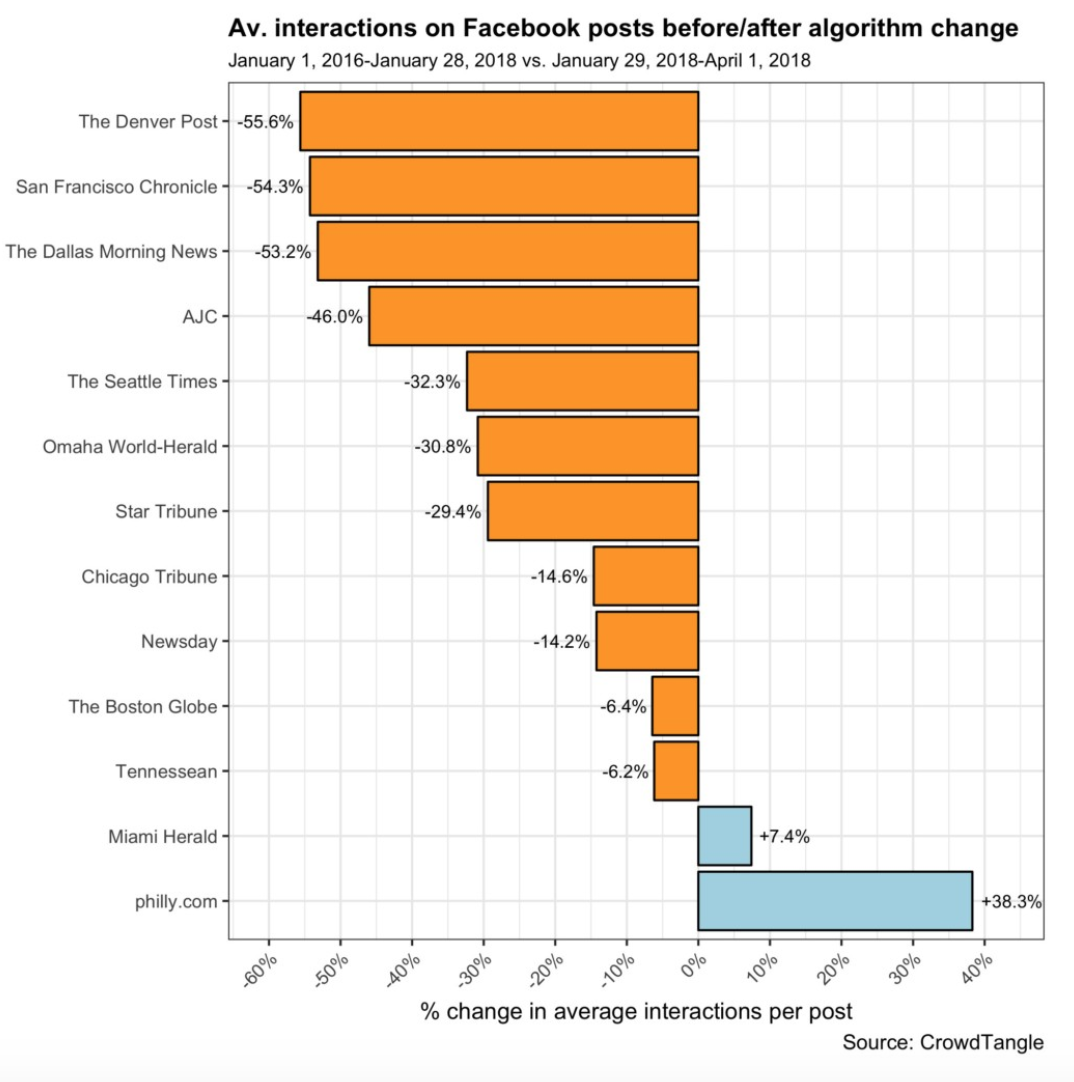 3 Notes on Facebook's News Feed Changes Thus Far | Social Media Today