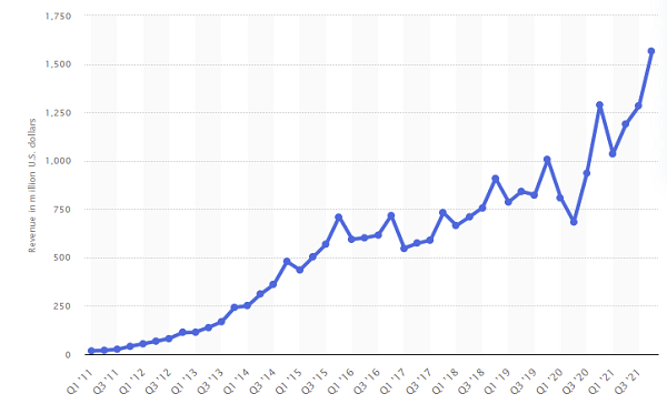 Twitter revenue figures over time