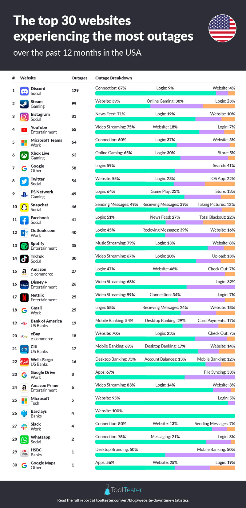 Listing of websites with the most outages over the last year