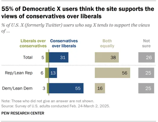 Pew Research X Political Lean