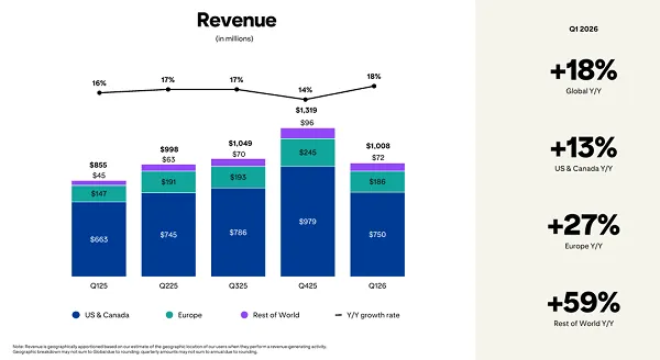 Pinterest Q1 2026