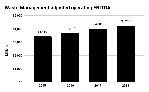 Waste Management adjusted operating EBITDA