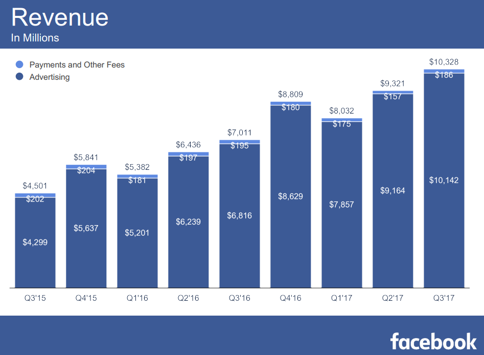 Facebook Q3 Earnings: Another Increase in Active Users, Revenue Beats Analyst Estimates | Social Media Today