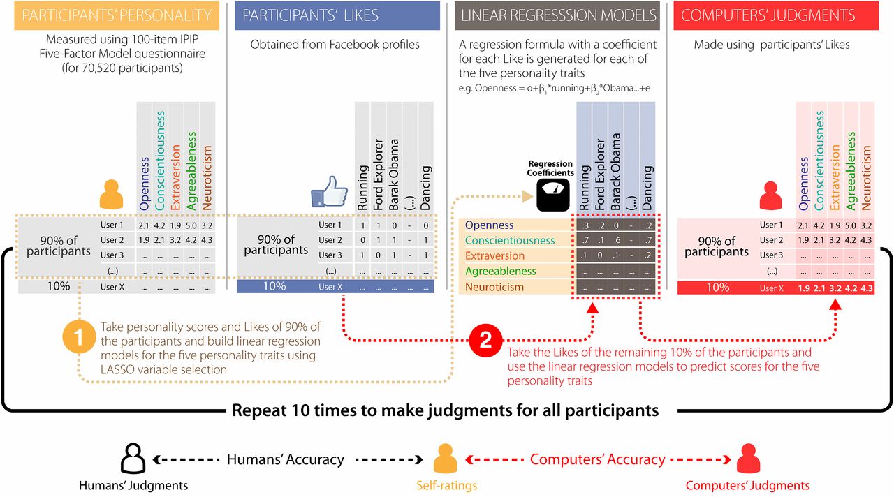 Chart from the Cambridge/Stanford Facebook quiz