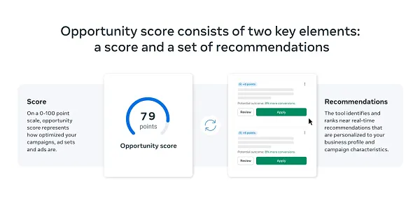 Meta Opportunity Score