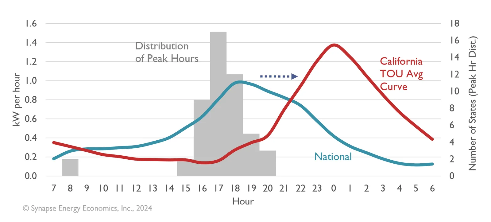 National distribution of peak grid demand hours with the national distribution of EV charging demand vs. the California charging demand