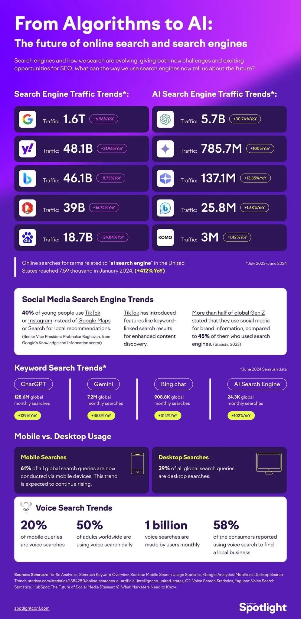 Future Search Trends and the Impact of Gen AI [Infographic] | Social ...