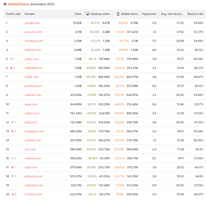 SEMRush top 20 websites