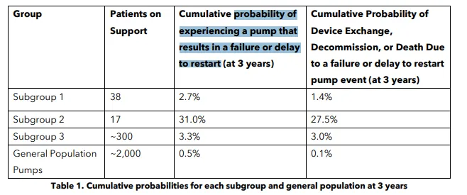 A table compares three groups of HVAD users and their risk of pump problems to the general population.