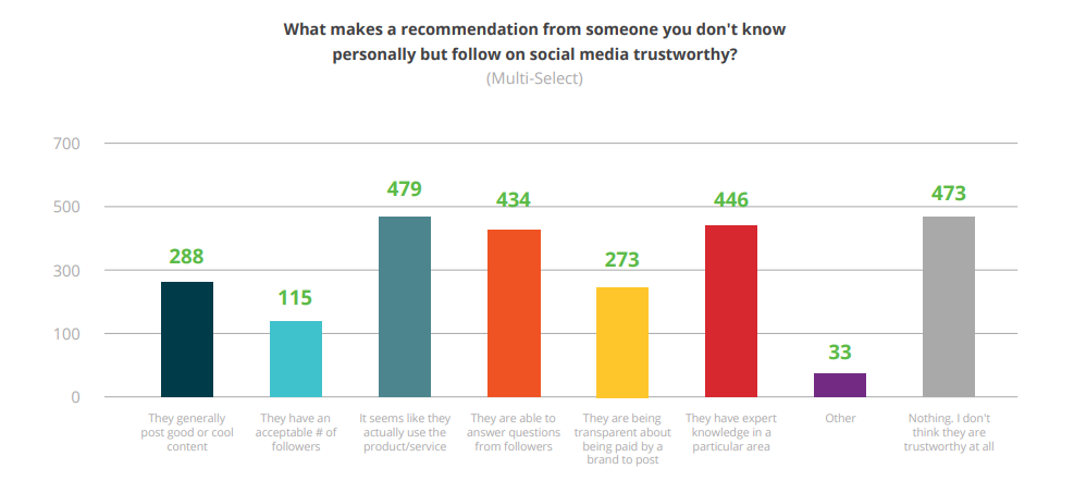 CPC Influencer Marketing Study [chart]
