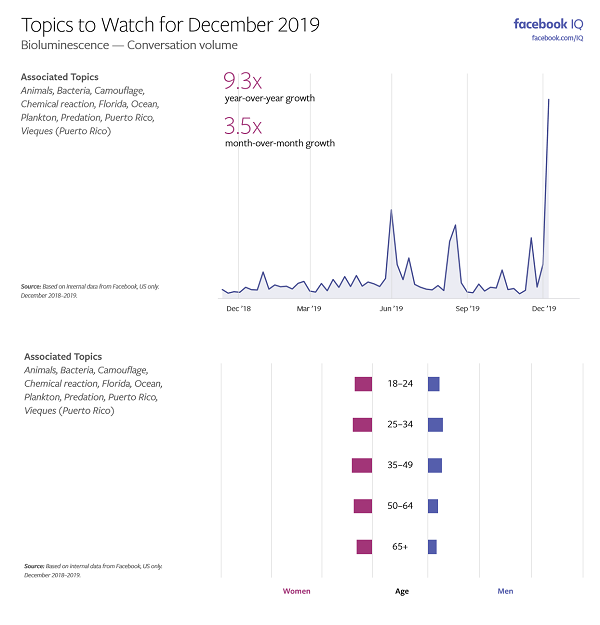 Facebook Topics to Watch - December 2019