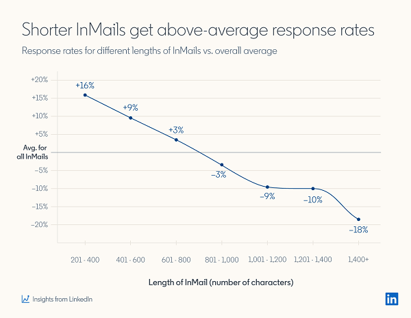 LinkedIn InMail study