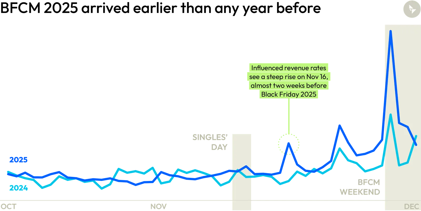 BCM 2025 arrived earlier than any year before