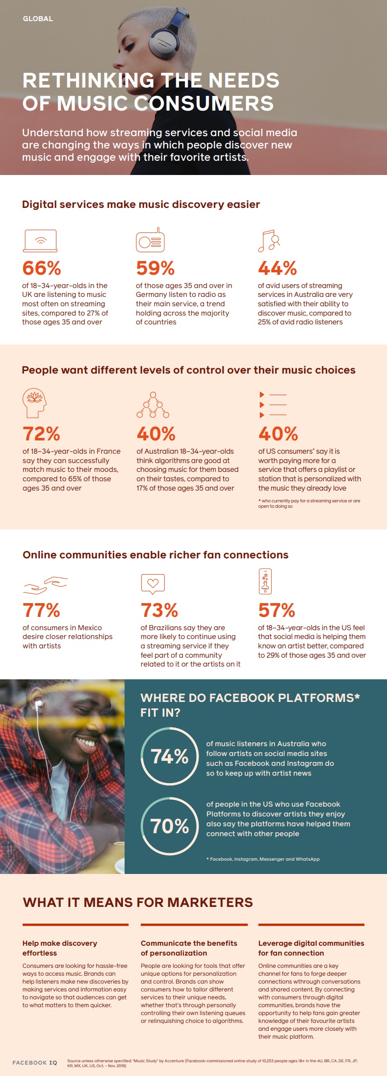 Facebook music streaming insights