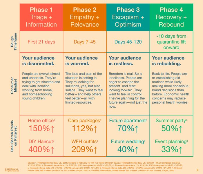 Pinterest COVID-19 marketing guide